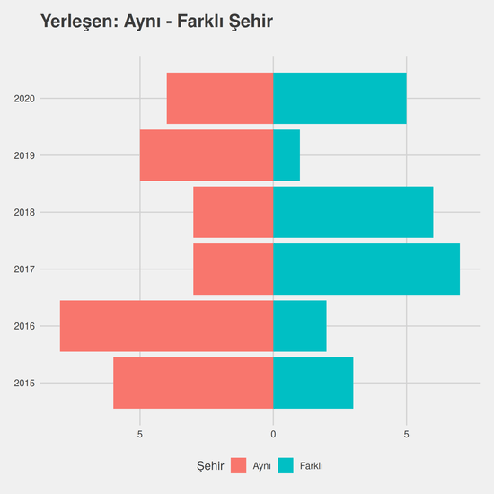 Fizyoterapi ve Rehabilitasyon - (Fakülte) - Burslu yıllara göre cinsiyet