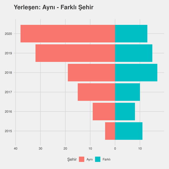 Fizyoterapi ve Rehabilitasyon - (Fakülte) - %50 İndirimli yıllara göre cinsiyet