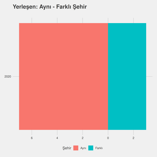 Fizyoterapi ve Rehabilitasyon - İngilizce - (Fakülte) - Burslu yıllara göre cinsiyet