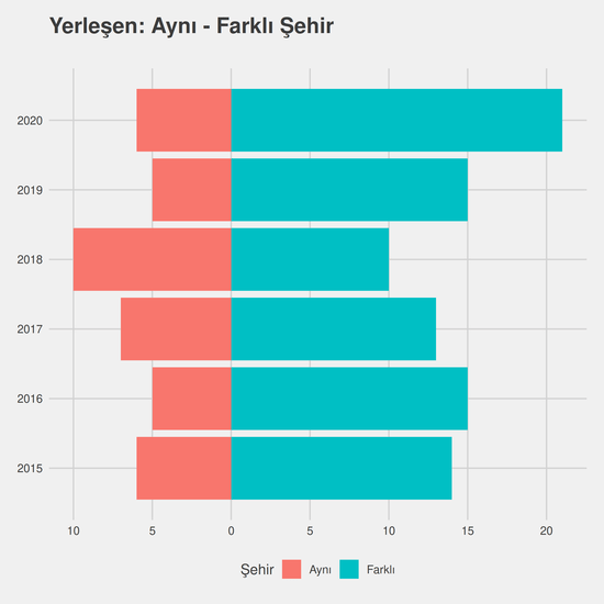 İşletme - İngilizce - Burslu yıllara göre cinsiyet