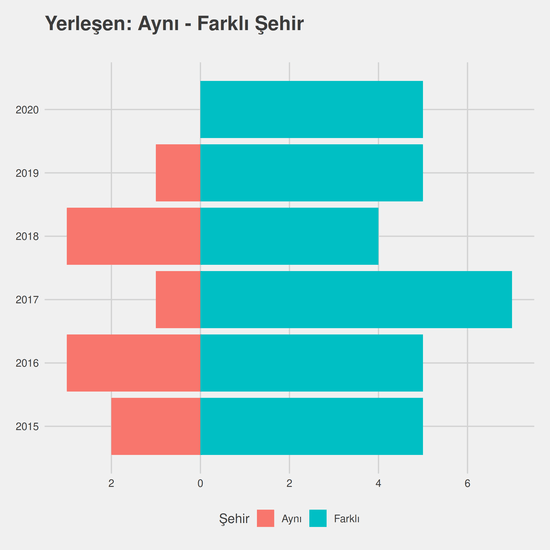 Mimarlık - Burslu yıllara göre cinsiyet