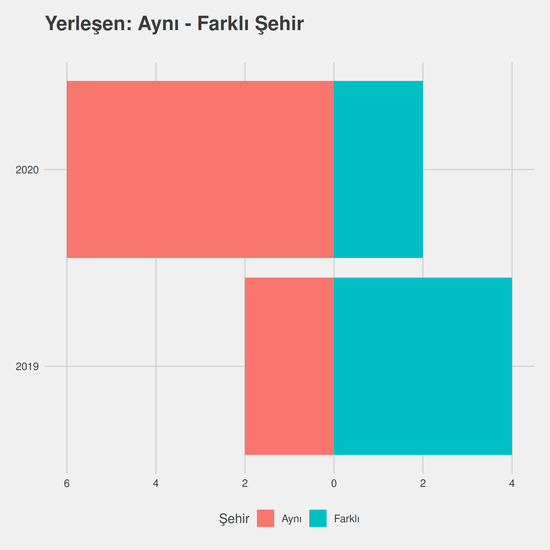 Dijital Oyun Tasarımı - Burslu yıllara göre cinsiyet