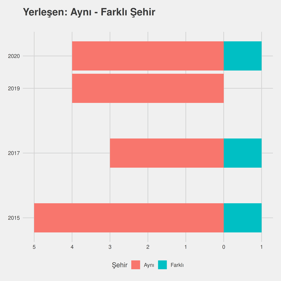 Odyometri - Burslu yıllara göre cinsiyet