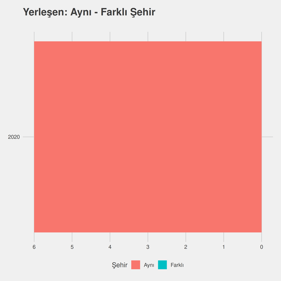 Spor Yöneticiliği - (Yüksekokul) - Burslu yıllara göre cinsiyet