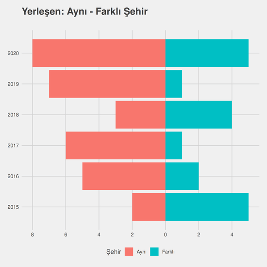 Halkla İlişkiler ve Tanıtım - Burslu yıllara göre cinsiyet