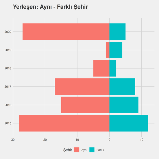 Halkla İlişkiler ve Tanıtım - %50 İndirimli yıllara göre cinsiyet