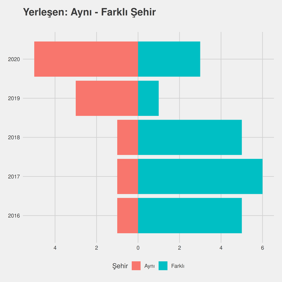 Ergoterapi - (Yüksekokul) - Burslu yıllara göre cinsiyet