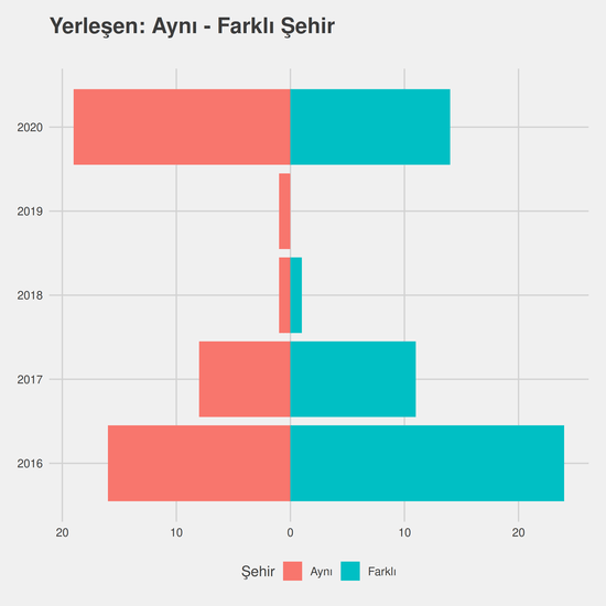 Ergoterapi - (Yüksekokul) - %50 İndirimli yıllara göre cinsiyet