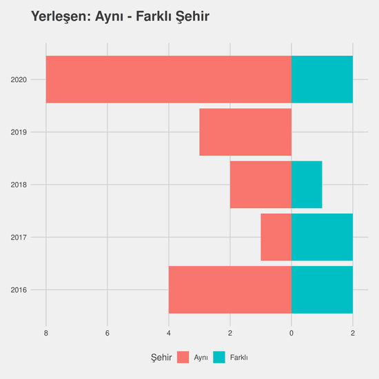 Girişimcilik - Burslu yıllara göre cinsiyet