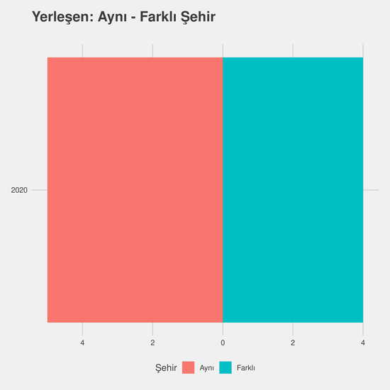 Girişimcilik - %50 İndirimli yıllara göre cinsiyet