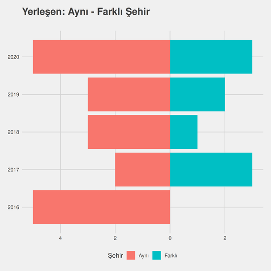 Yeni Medya ve İletişim - Burslu yıllara göre cinsiyet