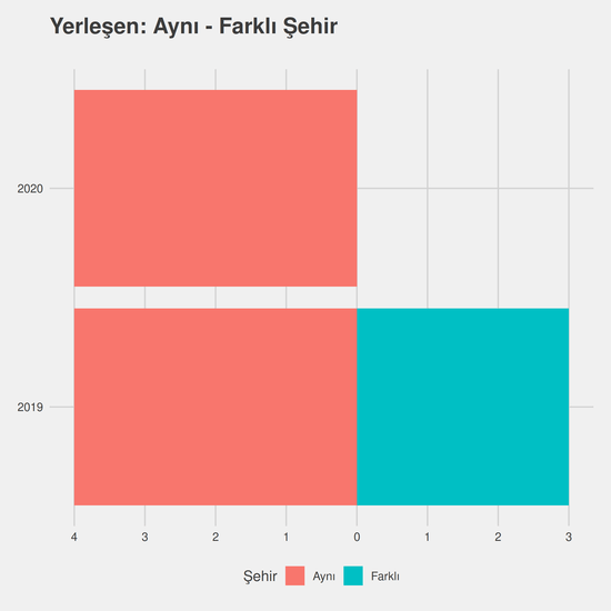 Yeni Medya ve İletişim - Ücretli yıllara göre cinsiyet