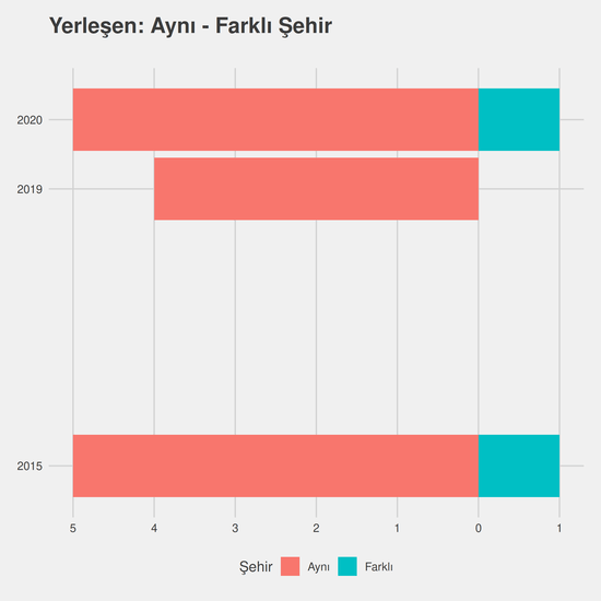 Bankacılık ve Sigortacılık - Burslu yıllara göre cinsiyet