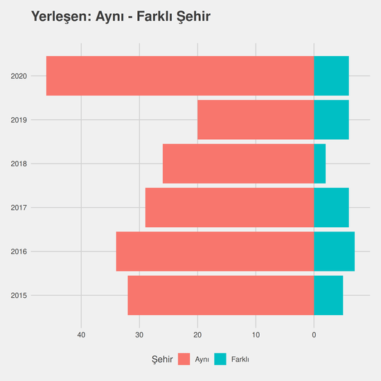 Endüstri Mühendisliği - %50 İndirimli yıllara göre cinsiyet