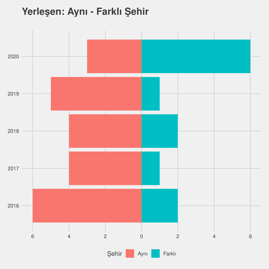 Tıbbi Görüntüleme Teknikleri - Burslu yıllara göre cinsiyet