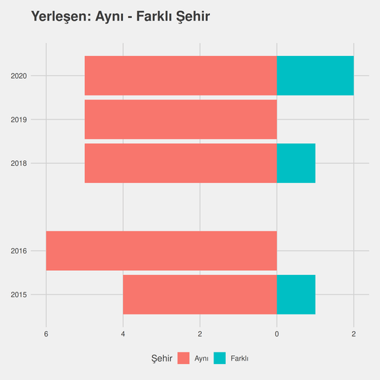 Siyaset Bilimi ve Kamu Yönetimi - Burslu yıllara göre cinsiyet