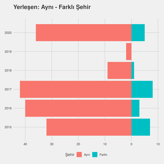 Siyaset Bilimi ve Kamu Yönetimi - %50 İndirimli yıllara göre cinsiyet