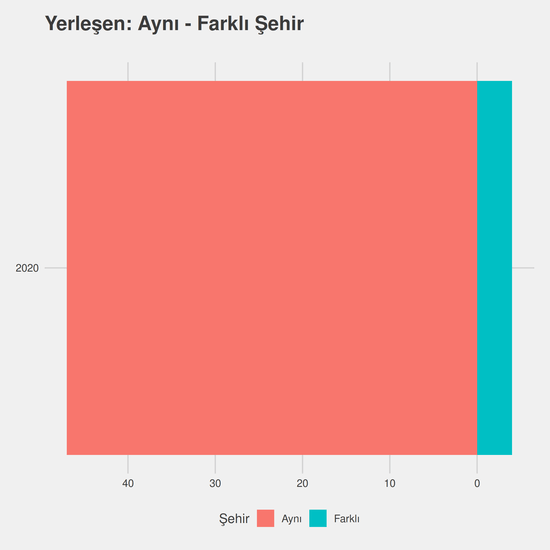 Yönetim Bilişim Sistemleri - (Fakülte) - %50 İndirimli yıllara göre cinsiyet