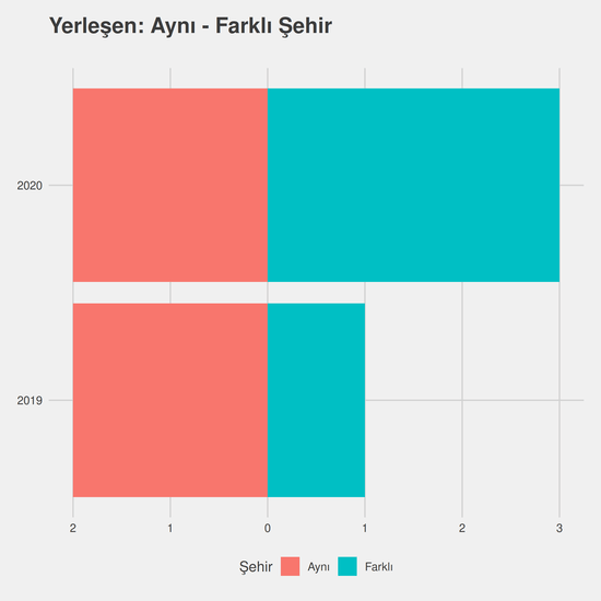 Ekonomi - İngilizce - Burslu yıllara göre cinsiyet