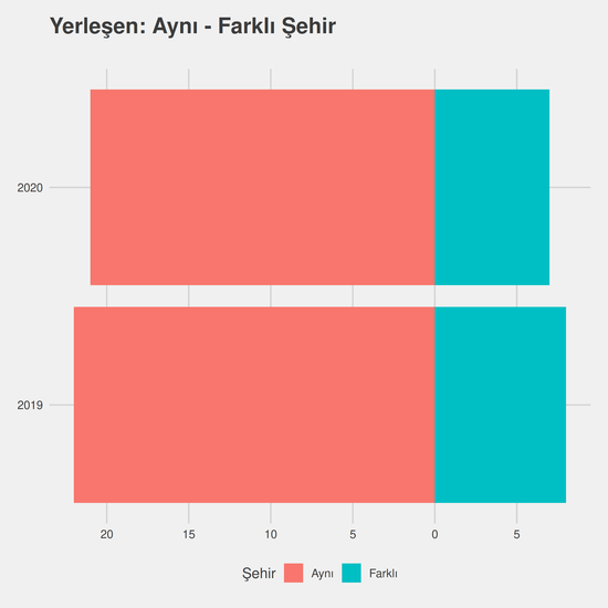 Ekonomi - İngilizce - %50 İndirimli yıllara göre cinsiyet