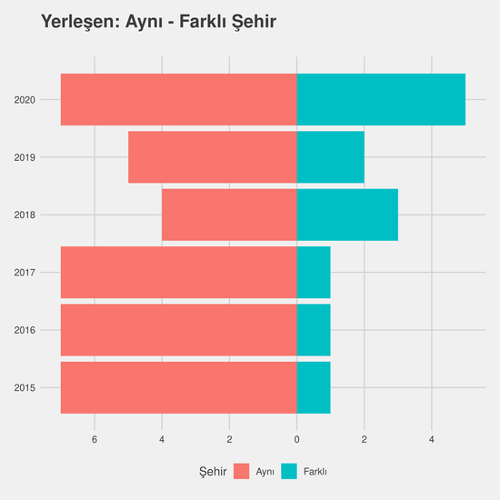 Tıbbi Görüntüleme Teknikleri - Burslu yıllara göre cinsiyet