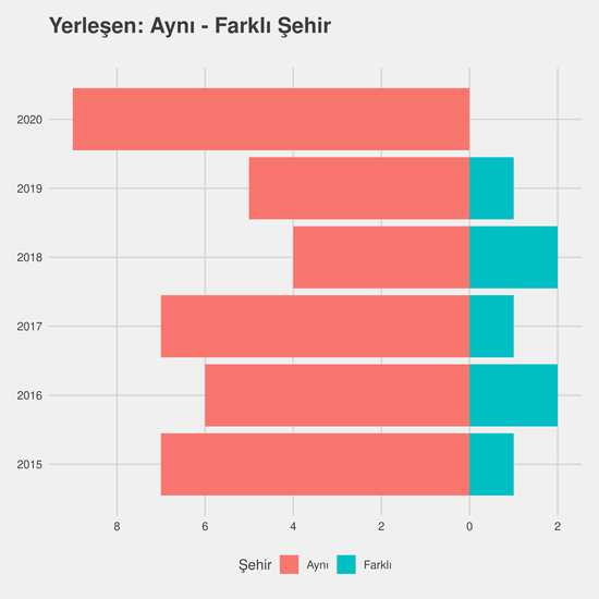 Tıbbi Görüntüleme Teknikleri - Burslu yıllara göre cinsiyet