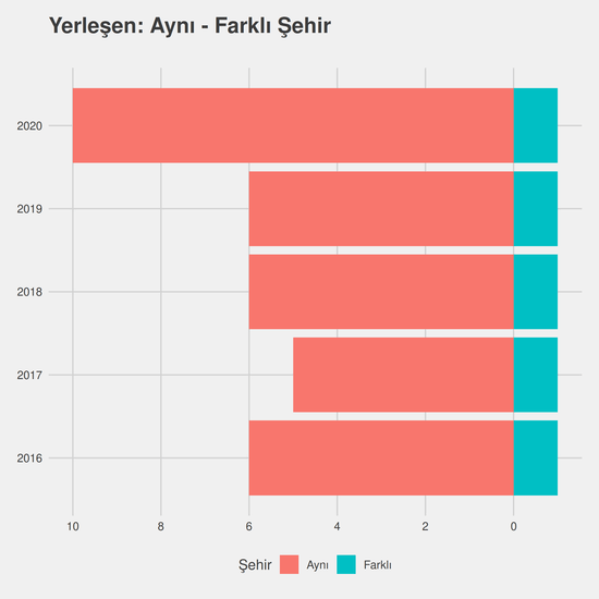 Çocuk Gelişimi - Burslu yıllara göre cinsiyet