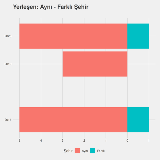 Çocuk Gelişimi - Burslu yıllara göre cinsiyet