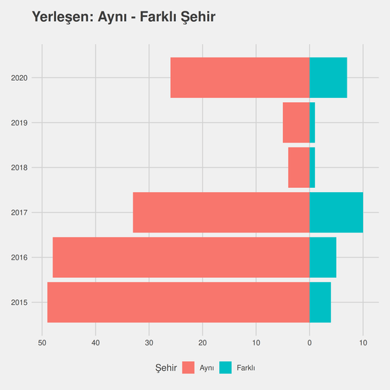 Çocuk Gelişimi - %50 İndirimli yıllara göre cinsiyet