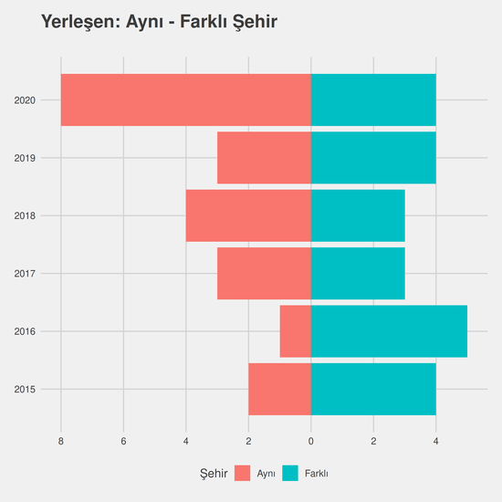 Endüstri Mühendisliği - İngilizce - Burslu yıllara göre cinsiyet