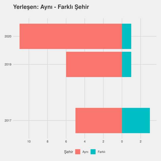 Tıbbi Görüntüleme Teknikleri - Burslu yıllara göre cinsiyet