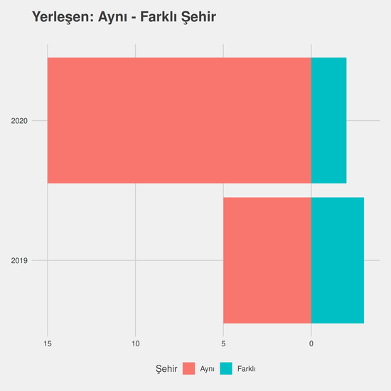 Biyomedikal Cihaz Teknolojisi - %50 İndirimli yıllara göre cinsiyet