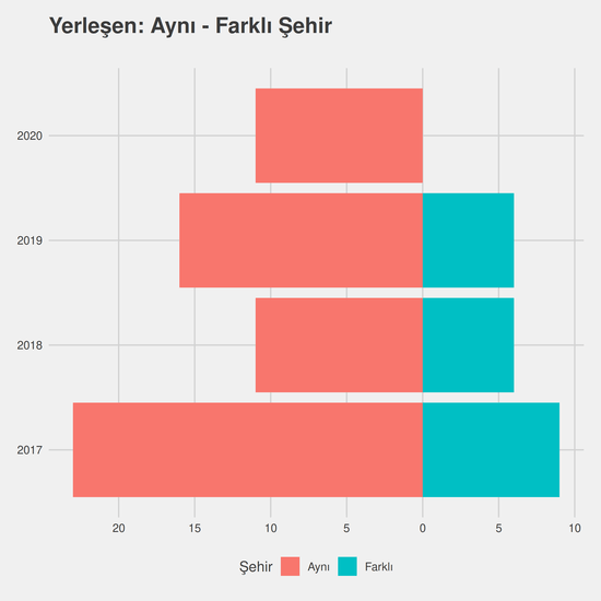 Türk Dili ve Edebiyatı - %50 İndirimli yıllara göre cinsiyet