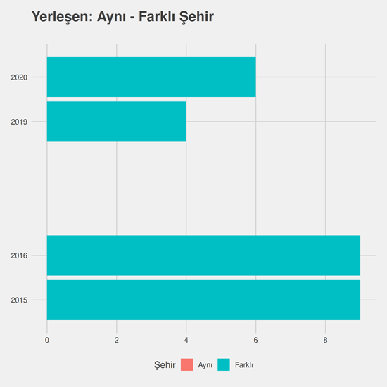 Okul Öncesi Öğretmenliği - Burslu yıllara göre cinsiyet