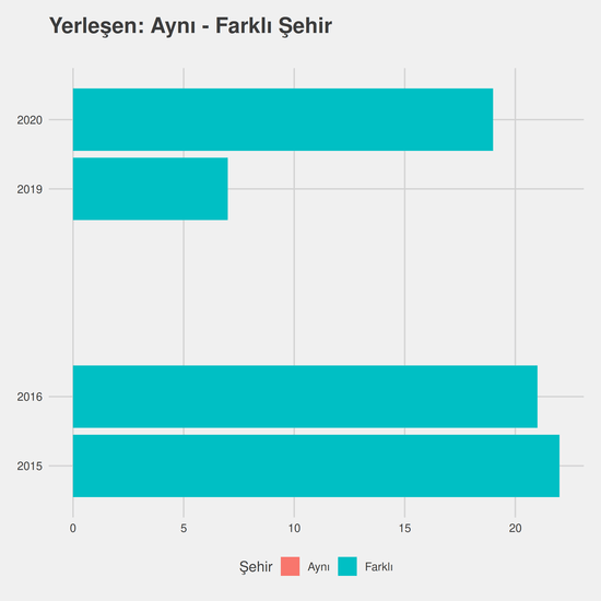 Okul Öncesi Öğretmenliği - %50 İndirimli yıllara göre cinsiyet