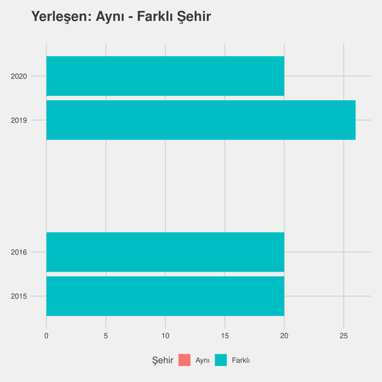 Hukuk - Burslu yıllara göre cinsiyet