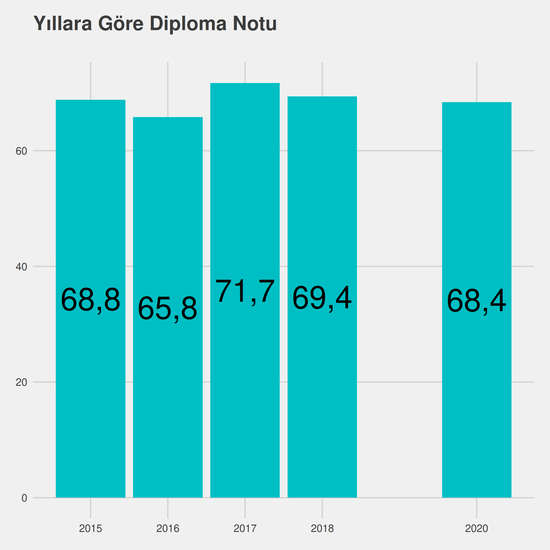 İşletme yıllara göre taban başarı sırası