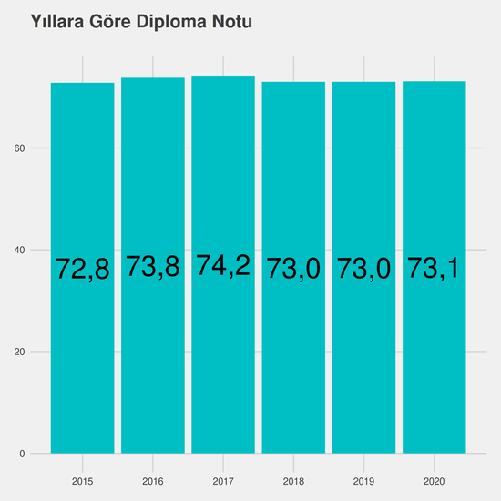 Türk Dili ve Edebiyatı yıllara göre taban başarı sırası