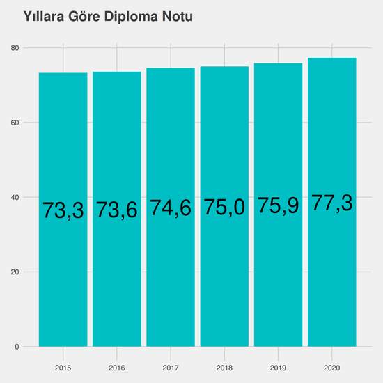 Ekonometri yıllara göre taban başarı sırası