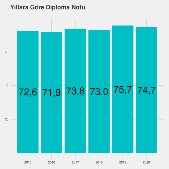 Tarım Ekonomisi yıllara göre taban başarı sırası