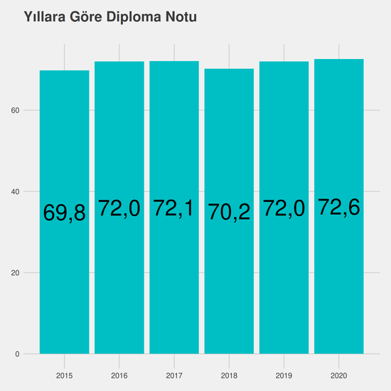 İşletme yıllara göre taban başarı sırası