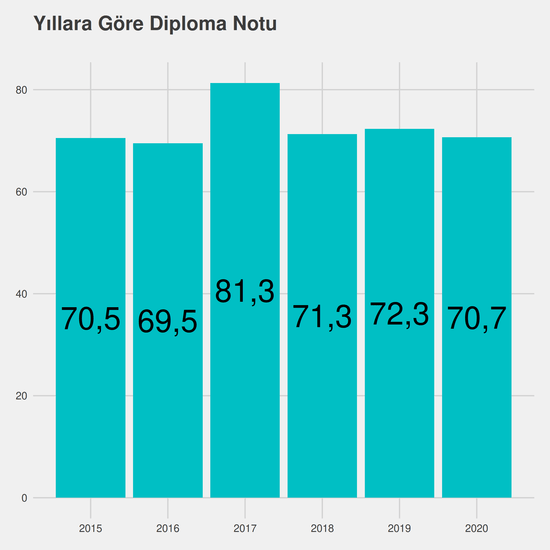 Türk Dili ve Edebiyatı - Burslu yıllara göre taban başarı sırası