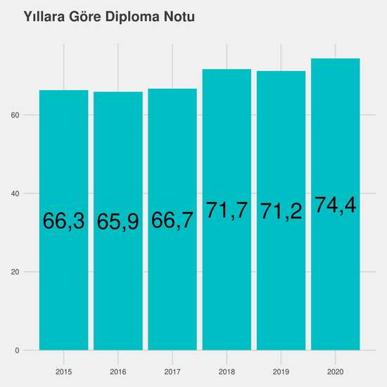 Türk Dili ve Edebiyatı - %50 İndirimli yıllara göre taban başarı sırası