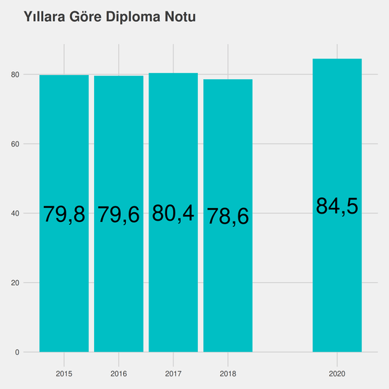 Mimarlık - %50 İndirimli yıllara göre taban başarı sırası