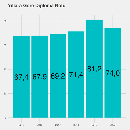 Siyaset Bilimi ve Kamu Yönetimi - %50 İndirimli yıllara göre taban başarı sırası