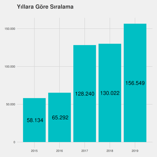 Türk Dili ve Edebiyatı yıllara göre taban başarı sırası