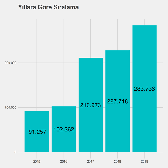 Türk Dili ve Edebiyatı - İÖ-Ücretli yıllara göre taban başarı sırası