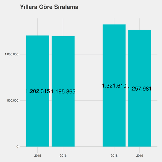 Kimya Teknolojisi yıllara göre taban başarı sırası