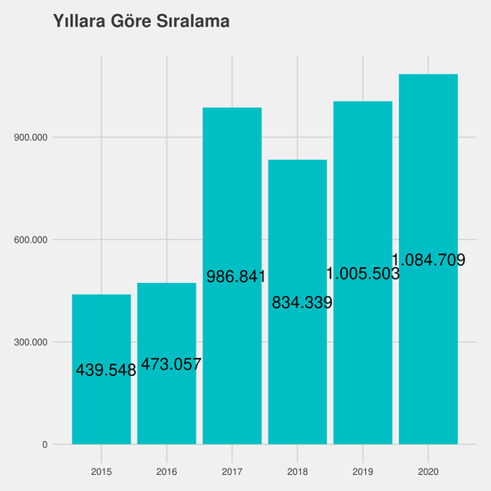 İş Sağlığı ve Güvenliği yıllara göre taban başarı sırası