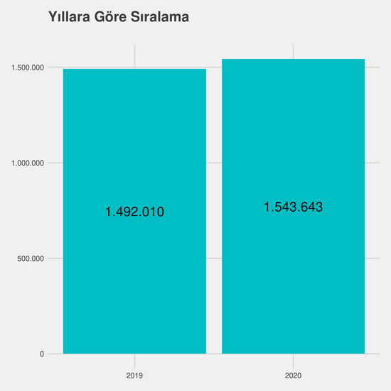 İş Sağlığı ve Güvenliği - KKTC Uyruklu yıllara göre taban başarı sırası